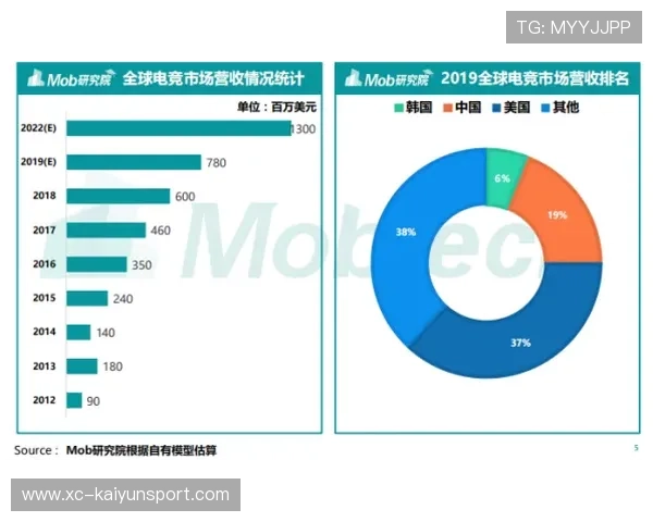 电竞产业资本投入持续增长，电竞产业800亿